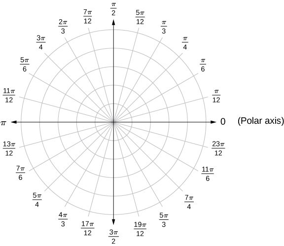 A series of concentric circles is drawn with spokes indicating different values between 0 and 2π in increments of π/12. The first quadrant starts with 0 where the x axis would be, then the next spoke is marked π/12, then π/6, π/4, π/3, 5π/12, π/2, and so on into the second, third, and fourth quadrants. The polar axis is noted near the former x axis line.