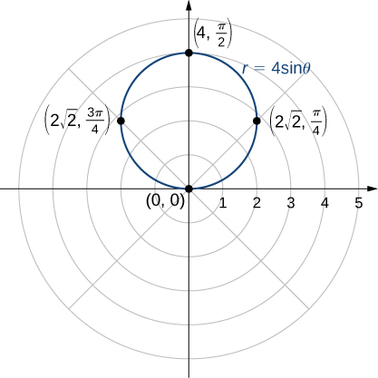 On the polar coordinate plane, a circle is drawn with radius 2. It touches the origin, (2 times the square root of 2, π/4), (4, π/2), and (2 times the square root of 2, 3π/4).