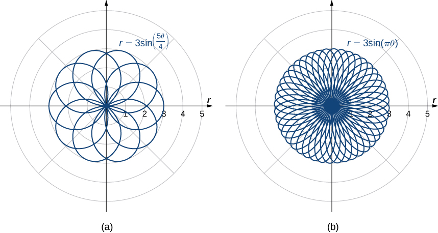 This figure has two figures. The first is a rose with so many overlapping petals that there are a few patterns that develop, starting with a sharp 10 pointed star in the center and moving out to an increasingly rounded set of petals. The second figure is a rose with even more overlapping petals, so many so that it is impossible to tell what is happening in the center, but on the outer edges are a number of sharply rounded petals.