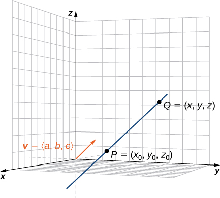 This figure is the first octant of the 3-dimensional coordinate system. There is a line segment passing through two points. The points are labeled “P = (x sub 0, y sub 0, z sub 0)” and “Q = (x, y, z).” There is also a vector in standard position drawn. The vector is labeled “v = <a, b, c>.”