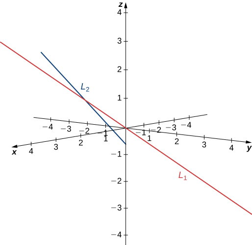 This figure is the 3-dimensional coordinate system. There are two skew lines drawn. They do not intersect and are not parallel.