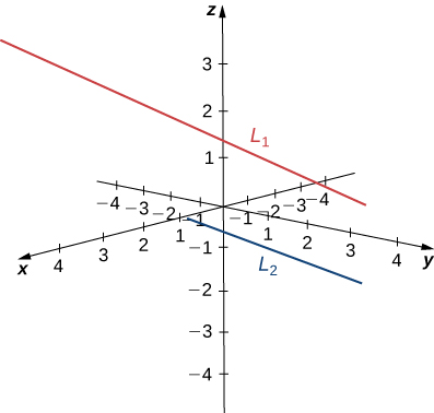 This figure is the 3-dimensional coordinate system. There are two skew lines drawn. They do not intersect and are not parallel.