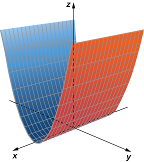 This figure is a surface above the x y plane. A cross section of this surface parallel to the y z plane would be a parabola. The surface sits on top of the x y plane.