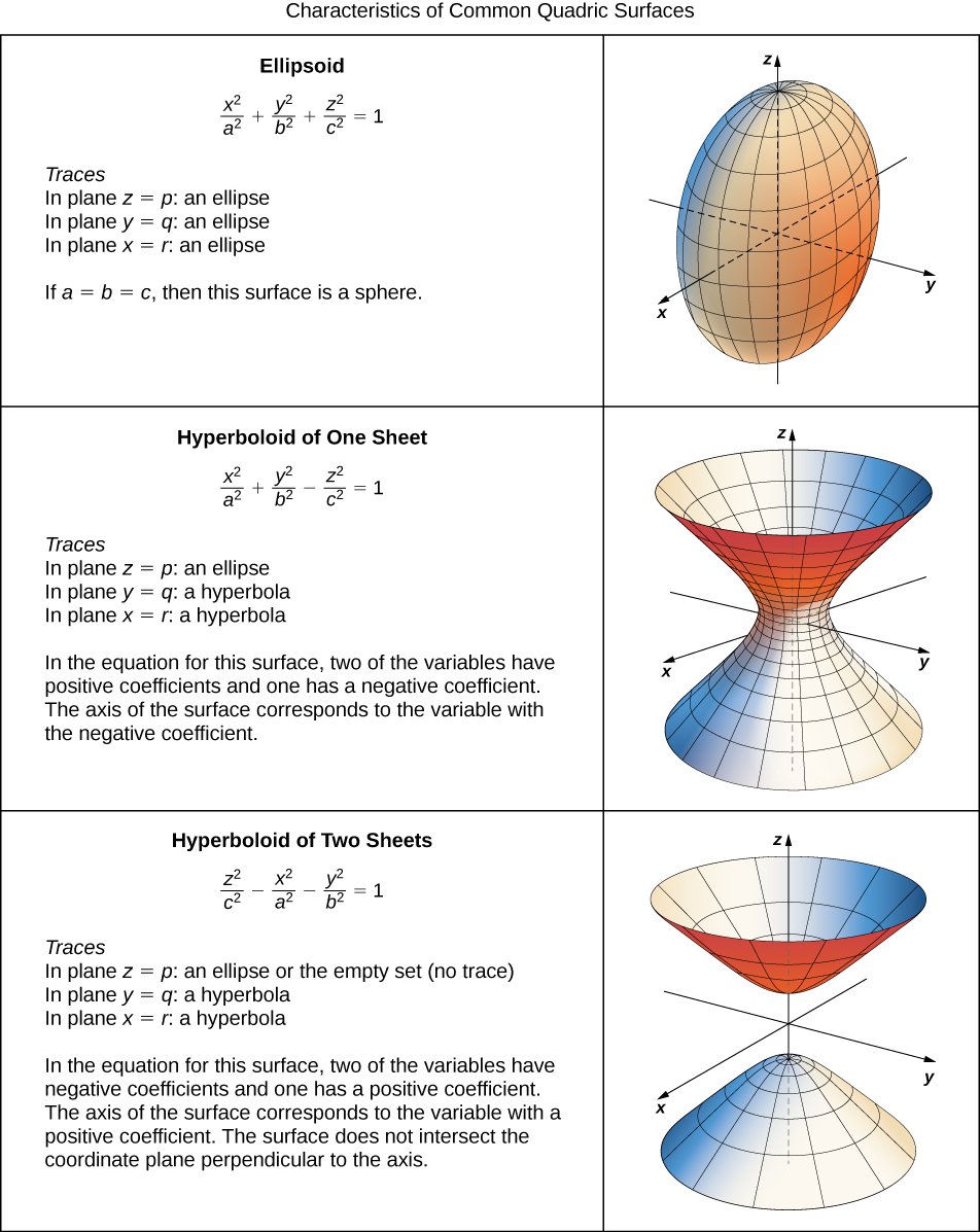 This figure is of a table with two columns and three rows. The three rows represent the first 6 quadric surfaces: ellipsoid, hyperboloid of one sheet, and hyperboloid of two sheets. The equations and traces are in the first column. The second column has the graphs of the surfaces. The ellipsoid graph is a vertical oblong round shape. The hyperboloid of one sheet is circular on the top and the bottom and narrow in the middle. The hyperboloid in two sheets has two parabolic domes opposite of each other.