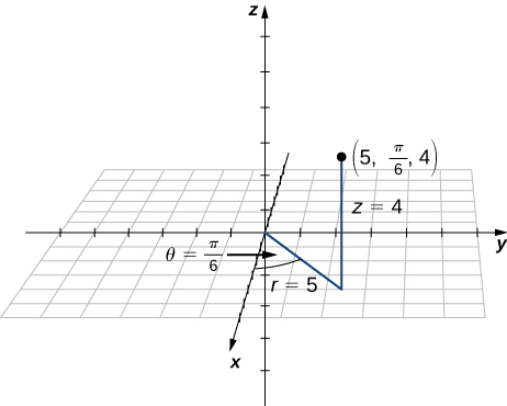 This figure is the 3-dimensional coordinate system. There is a point labeled “(5, pi/6, 4).” The point is located above a line segment in the x y-plane labeled r = 5 that is pi/6 degrees from the x-axis. The distance from the x y-plane to the point is labeled “z = 4.”