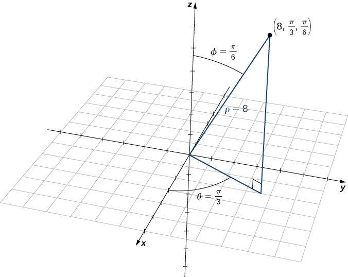 This figure is the first quadrant of the 3-dimensional coordinate system. It has a point labeled “(8, pi/3, pi/6).” There is a line segment from the origin to the point. It is labeled “rho = 8.” The angle between this line segment and the z-axis is labeled “phi = pi/6.” There is a line segment in the x y-plane from the origin to the shadow of the point. The angle between the x-axis and r is labeled “theta = pi/3.”