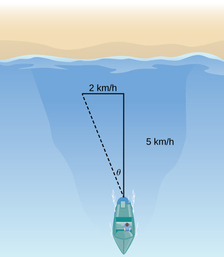 This figure is an image of overtop of a boat. There is a line segment from the back of the boat. It is labeled “5 k m/h r.” This line segment has another line segment perpendicular. It is labeled “2 k m/h r.” There is another line segment making a right triangle with the other two. The angle between the line segments from the boat is theta.