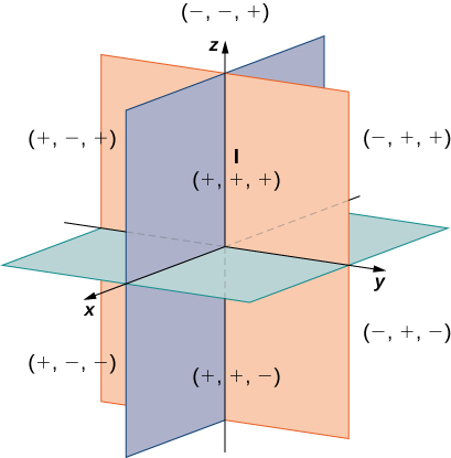 This figure is the 3-dimensional coordinate system with the first octant labeled with a roman numeral I, I, II, III, IV, V, VI, VII, and VIII. Also, for each quadrant there are the signs of the values of x, y, and z. They are: I (+, +, +); 2nd (-, +, +); 3rd (-, -, +); 4th (+, -, +); 5th (+, +, -); 6th (-, +, -); 7th (-, -, -); and 8th (+, -, -).