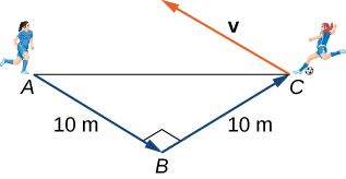 This figure is the image of two soccer players. The first soccer player is at point A. The second player is at point C. There is a line segment from A to C. Ther is a vector from player C upwards labeled “v.” There is a vector from player A to the bottom of the image. The point at the bottom is labeled “B.” This vector is labeled “10m.” There is a vector from C to B labeled “10m.”