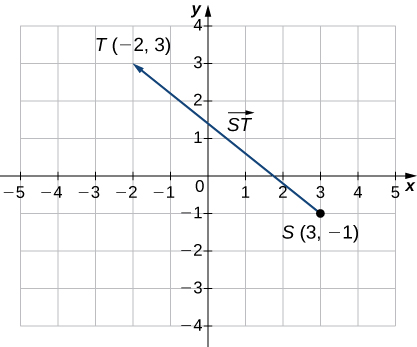 This figure is a graph of the coordinate system. There is a line segment beginning at the ordered pair (3, -1). Also, this point is labeled “S.” The line segment ends at the ordered pair (-2, 3) and is labeled “T.” There is an arrowhead at point “T,” representing a vector. The line segment is labeled “ST.”