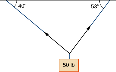 This figure is a horizontal line with two vectors below the line formina a triangle with the line. The vectors point toward the ends of the line. The angle between the horizontal line and the first vector is 40 degrees. The angle between the horizontal line and the second vector is 53 degrees. At the point where the two vectors meet is a rectangle labeled “50 lb.”