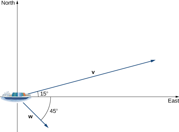 This figure is an image of a ship. The ship is at the origin of two perpendicular axes. The horizontal axis is labeled “east.” The second axis is vertical and labeled “north.” From the ship there are two vectors. The first is labeled “v” and has an angle of 15 degrees between the East axis and the vector v. The second vector is labeled “w” and has an angle of 45 degrees between the East axis and the vector w. Vector w is below the East axis in the fourth quadrant.