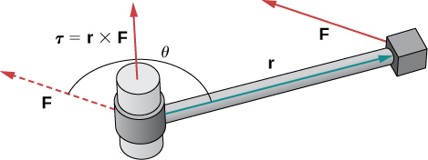 This figure has a vector r from an “axis of rotation”. At the terminal point of r there is a vector labeled “F”. The angle between r and F is theta.