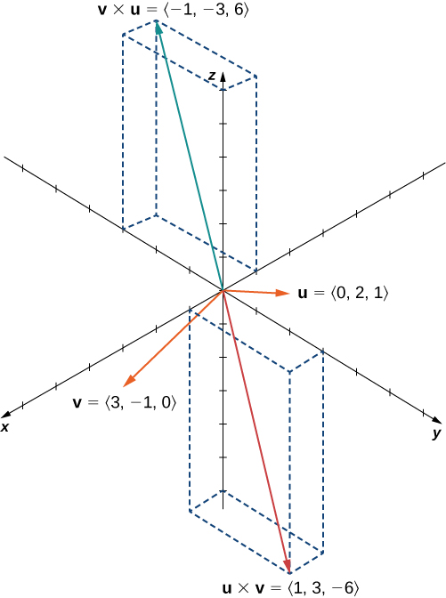 This figure is the 3-dimensional coordinate system. It has two vectors in standard position. The first vector is labeled “u = <0, 2, 1>.” The second vector is labeled “v = <3, -1, 0>.” It also has two vectors that are cross products. The first is “u x v = <1, 3, -6>.” The second is “v x u = <-1, -3, 6>.”