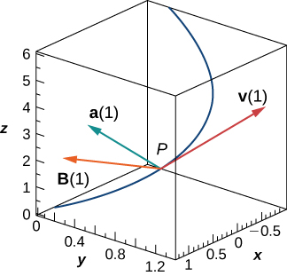 This figure is the first octant of the 3-dimensional coordinate system. There is a curve sketched that is increasing. On the curve is a point labeled “P.” At P there is a tangent vector to the curve labeled “v(1).” Also from P there is a vector towards the inside of the curve labeled “a(1).” Finally, there is a vector from P labeled “B(1)” pointing towards the z-axis.