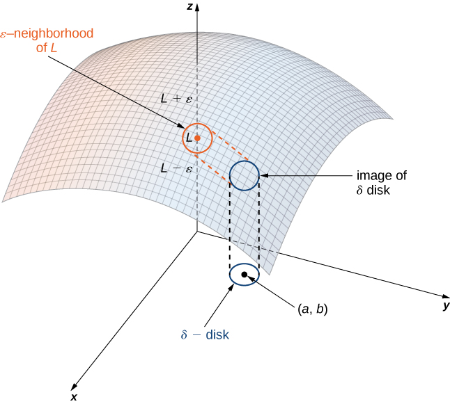 In xyz space, a function is drawn with point L. This point L is the center of a circle of radius ॉ, with points L ± ॉ marked. On the xy plane, there is a point (a, b) drawn with a circle of radius δ around it. This is denoted the δ-disk. There are dashed lines up from the δ-disk to make a disk on the function, which is called the image of delta disk. Then there are dashed lines from this disk to the circle around the point L, which is called the ॉ-neighborhood of L.