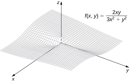 In xyz space, the function f(x, y) = 2xy/(3x2 + y2) is shown, which is a slightly twisted plane, with values of 0 along the line y = 0 and values of ½ along the line y = x.