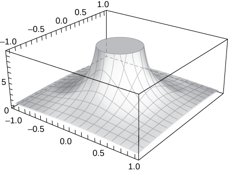 On xyz space, there is a shape drawn that decreases to 0 as x and y increase or decrease but that increases greatly closer to the origin. It increases to such an extent that the graph is cut off above z = 10, which coincides with a circle of radius 0.6 around (0, 0, 10).