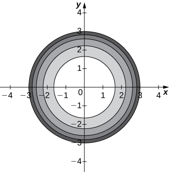 A series of five concentric circles, with radii 3, 2.75, 2.5, 2.2, and 1.75. The areas between the circles are colored, with the darkest color between the circles of radii 3 and 2.75.