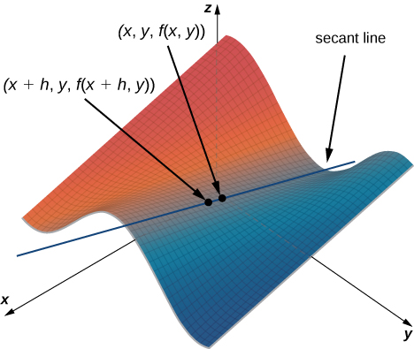 A complicated curve in xyz space with a secant line through the points (x, y, f(x, y)) and (x + h, y, f(x + h, y)).