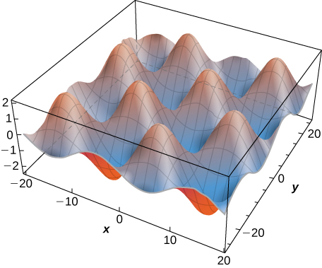 A complicated curve in xyz space with many sinusoidally alternating local maxima and minima.