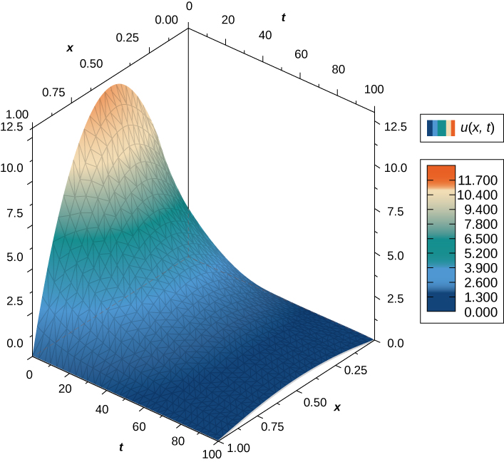 A curve in xtu space with a local maximum at (0.5, 0, 12). From this maximum, the values decrease with increasing t and for any value of x.