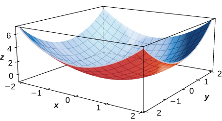 A partial paraboloid with vertex at the origin and pointing up.