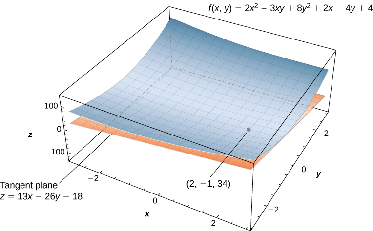 A curved surface f(x, y) = 2x2 – 3xy + 8y2 + 2x + 4y + 4 with tangent plane z = 13x – 26y – 18 at point (2, –1, 34).