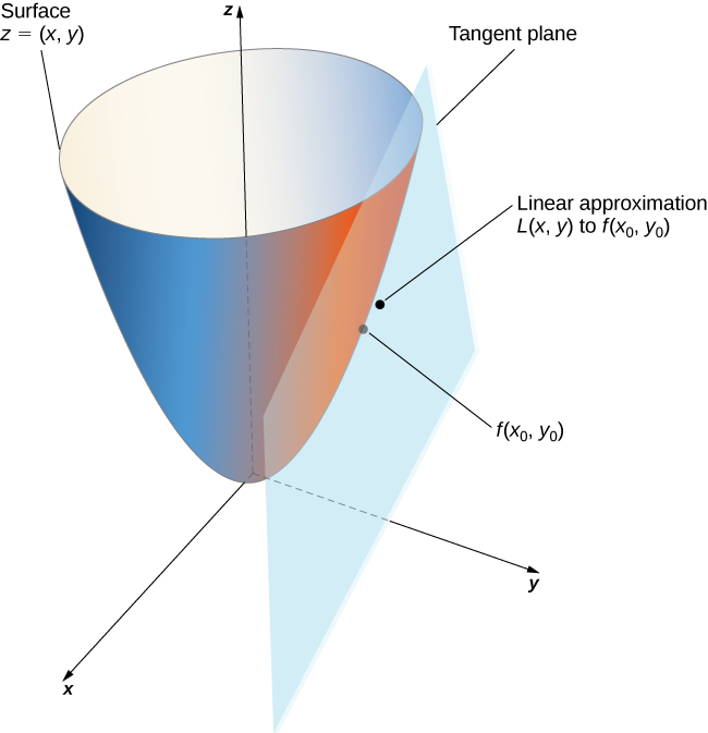 A paraboloid with surface z = f(x, y). There is a point given on the paraboloid P (x0, y0) with a tangent plane at that point. There is a point on the plane which is marked as the linear approximation L(x, y) to f(x0, y0), which is close to the corresponding point on the paraboloid.