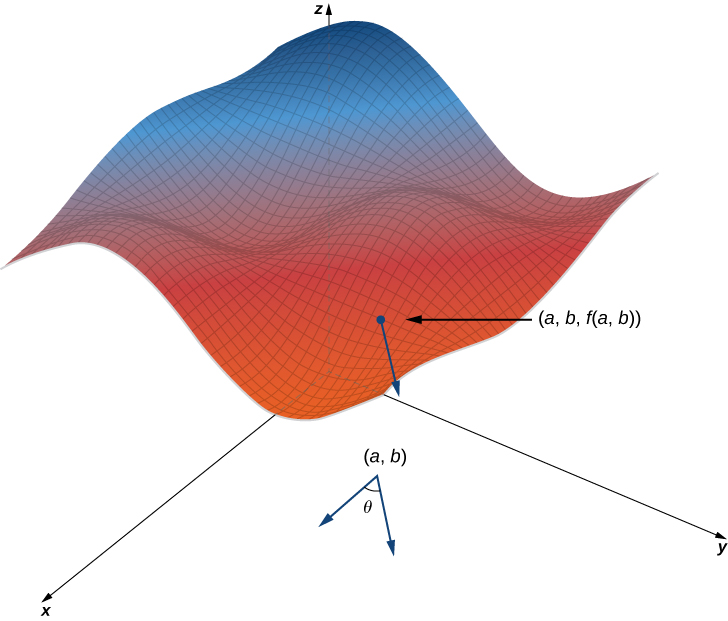 A shape in xyz space with point (a, b, f(a, b)). From the point, there is an arrow that represents the directional derivative. On the xy plane, the point (a, b) is marked and an angle of size θ is made between the projection of the directional derivative onto the plane and a line parallel to the x axis.