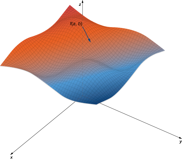 An surface in xyz space with point at f(a, b). There is an arrow in the direction of greatest descent.