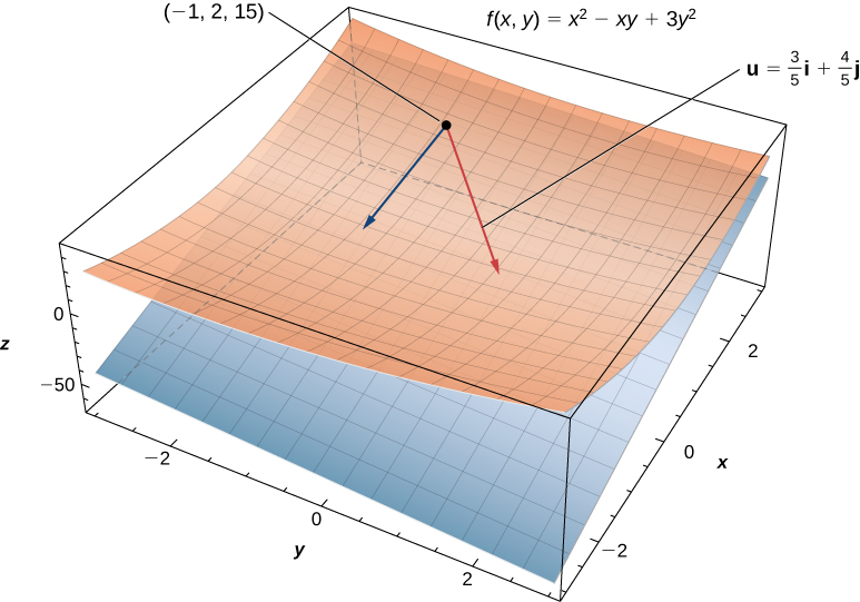 The shape f(x, y) = x2 – xy + 3y2 in xyz space with tangent plane at point (–1, 2, 15). There are two arrows from the point, one seemingly along the surface of the shape and the other in a direction on the plane. The one that corresponds to the plane is marked u = 3/5 i + 4/5 j.