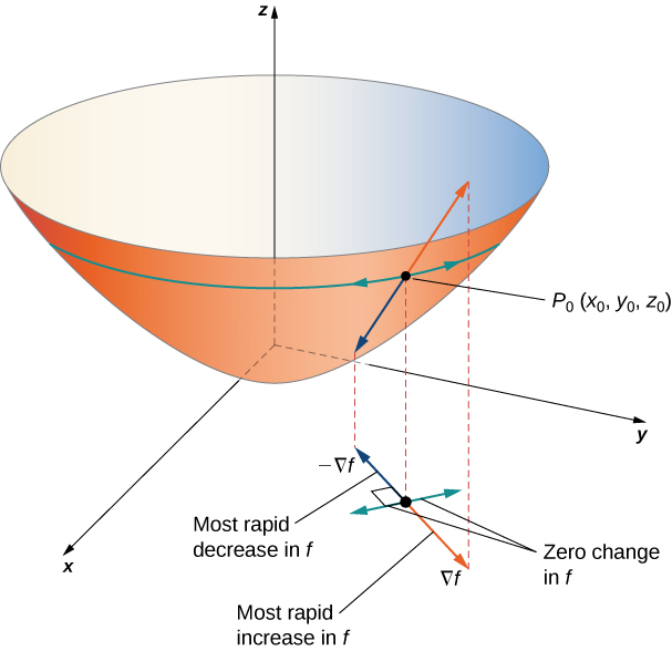 An upward facing paraboloid in xyz space with point P0 (x0, y0, z0). From this point, there are arrows going up, down, and around the paraboloid. On the xy plane, the point (x0, y0) is marked, and the corresponding arrows are drawn onto the plane: the down arrow corresponds to −∇f (most rapid decrease in f), the up arrow corresponds to ∇f (most rapid increase in f), and the arrows around correspond to no change in f. The up/down arrows are perpendicular to the around arrows in their projection on the plane.