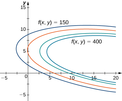 A series of rotated ellipses that become increasingly large. The smallest one is marked f(x, y) = 400, and the biggest one is marked f(x, y) = 150.