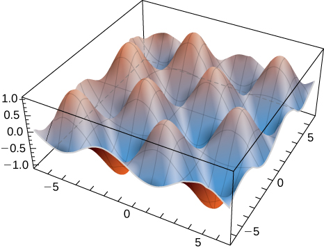 An alternating series of hills and holes of amplitude 1 across xyz space.