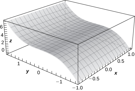 A planar version of the function y3 + 3 with results in the z axis and nothing mattering from the x axis.