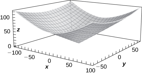 An upward facing, gently increasing paraboloid.