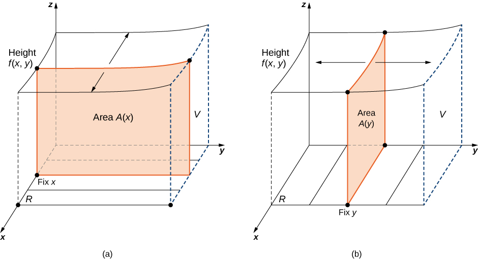 This figure consists of two figures marked a and b. In figure a, in xyz space, a surface is shown that is given by the function f(x, y). A point x is chosen on the x axis, and at this point, it it written fix x. From this point, a plane is projected perpendicular to the xy plane along the line with value x. This plane is marked Area A(x), and the entire space under the surface is marked V. Similarly, in figure b, in xyz space, a surface is shown that is given by the function f(x, y). A point y is chosen on the y axis, and at this point, it it written fix y. From this point, a plane is projected perpendicular to the xy plane along the line with value y. This plane is marked Area A(y), and the entire space under the surface is marked V.