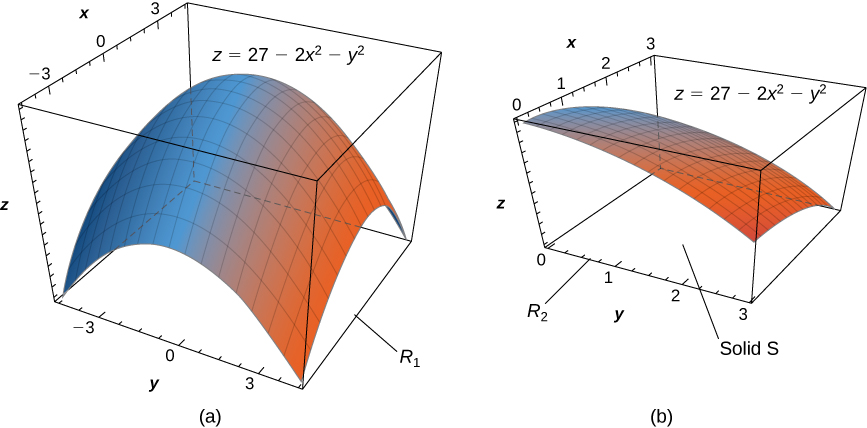 This figure consists of two figures marked a and b. In figure a, in xyz space, the surface z = 20 minus 2x2 minus y2 is shown for x and y from negative 3 to positive 3. The shape looks like a sheet that has been pinned at the corners and forced up gently in the middle. In figure b, in xyz space, the surface z = 20 minus 2x2 minus y2 is shown for x and y from 0 to positive 3. The surface is the upper corner of the figure from part a, and below the surface is marked the solid S.