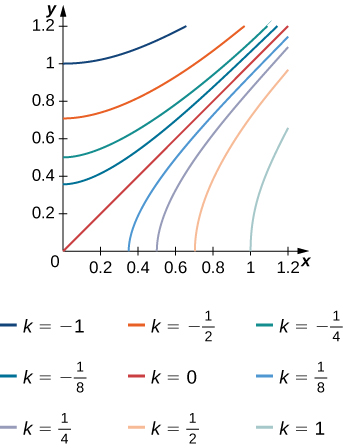 A series of curves marked k = negative 1, negative ½, negative ¼, negative 1/8, 0, 1/8, ¼, ½, and 1. The line marked k = 0 serves as an asymptote along the line y = x. The lines originate at (along the y axis) 1, 0.7, 0.5, 0.38, 0, (along the x axis) 0.38, 0.5, 0.7, and 1, with the further out lines curving less dramatically toward the asymptote.