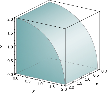 A quarter cylinder with center along the x axis and with radius 2. It has height 2 as shown.