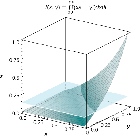 In xyz space, a plane is formed at z = 1/8, and there is another shape that starts at the origin, increases through the plane in a line roughly running from (1, 0.25, 0.125) to (0.25, 1, 0.125), and then rapidly increases to (1, 1, 1).