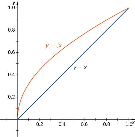 The line y = x is shown, as is y = the square root of x.