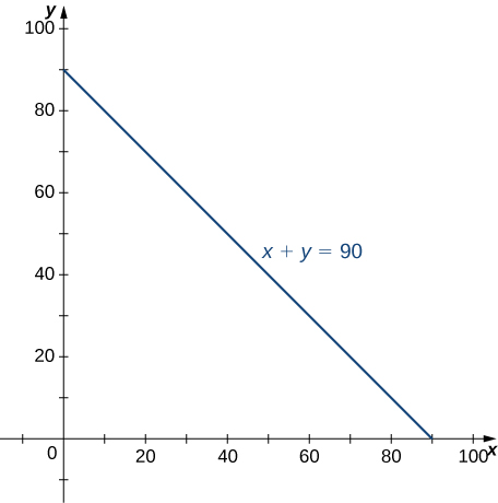 The line x + y = 90 is shown.