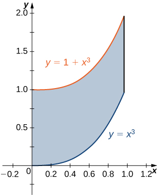 A region is bounded by y = 1 + x cubed, y = x cubed, x = 0, and x = 1.