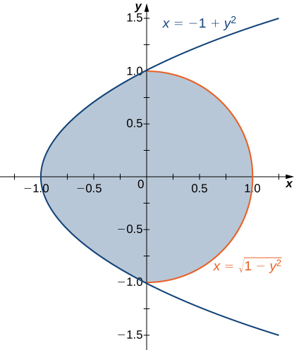 A region is bounded by x = negative 1 + y squared and x = the square root of the quantity (1 minus y squared).