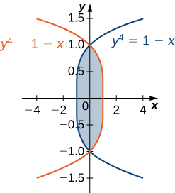 A region is bounded by y to the fourth power = 1 minus x and y to the fourth power = 1 + x.