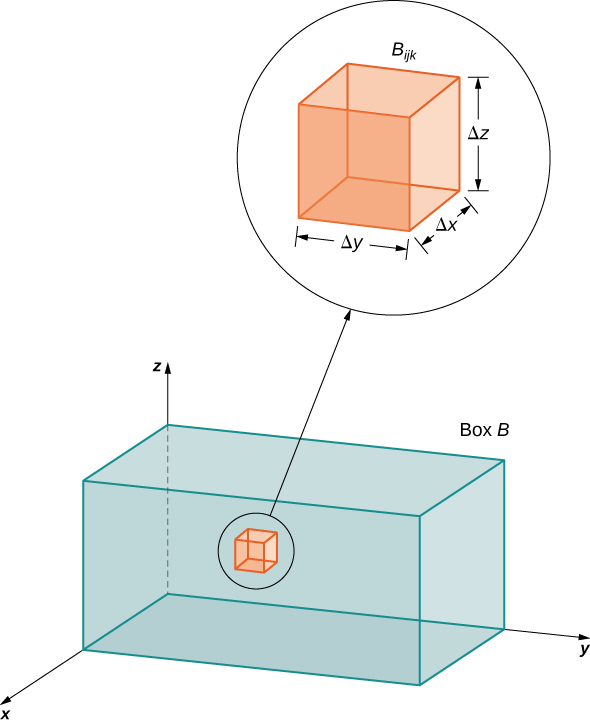 In x y z space, there is a box B with a subbox Bijk with sides of length Delta x, Delta y, and Delta z.