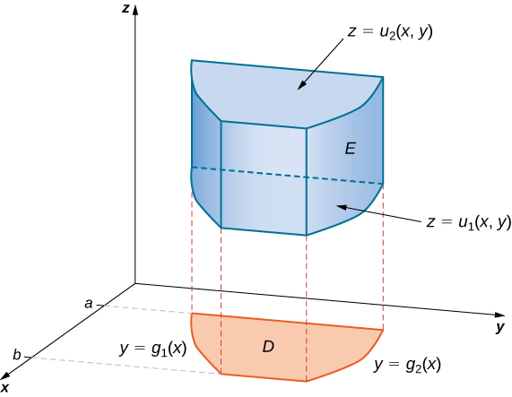 In x y z space, there is a complex shape E with top surface z = u2(x, y) and bottom surface z = u1(x, y). The bottom projects onto the xy plane as region D with boundaries x = a, x = b, y = g1(x), and y = g2(x).