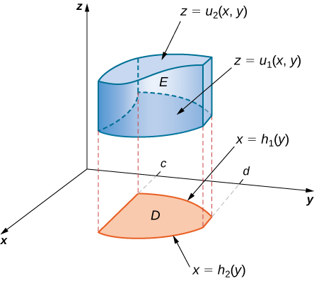 In x y z space, there is a complex shape E with top surface z = u2(x, y) and bottom surface z = u1(x, y). The bottom projects onto the xy plane as region D with boundaries y = c, y = d, x = h1(y), and x = h2(y).